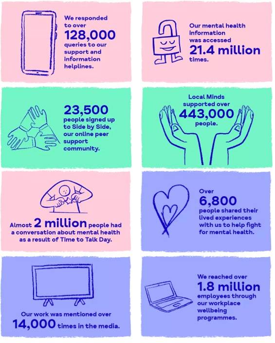 Recent Stats about Mind Charity